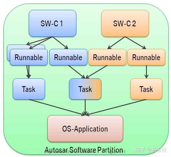AUTOSAR功能安全机制（一）内存分区与实现 - 知乎