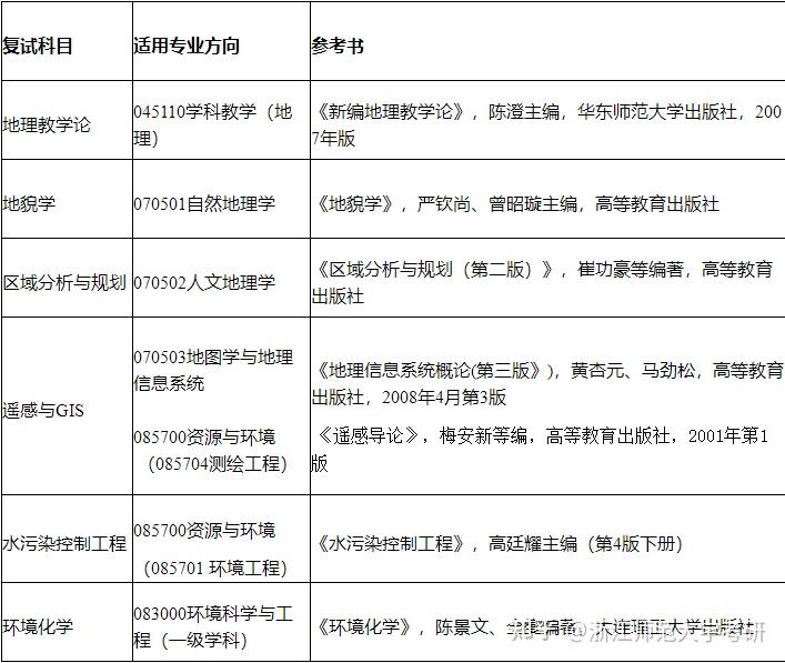 浙江师范大学23考研各学院复试参考书目 - 知乎