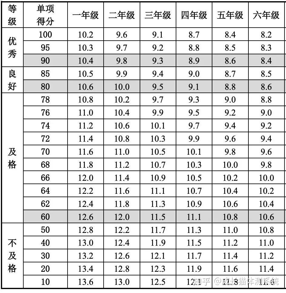 米跑单项评分表(单位:秒)女生 50 米跑单项评分表(单位:秒)坐位体前屈