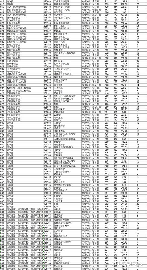 各个院校研究生录取分数线_2023年鲁东大学研究生院录取分数线_各学院考研分数线