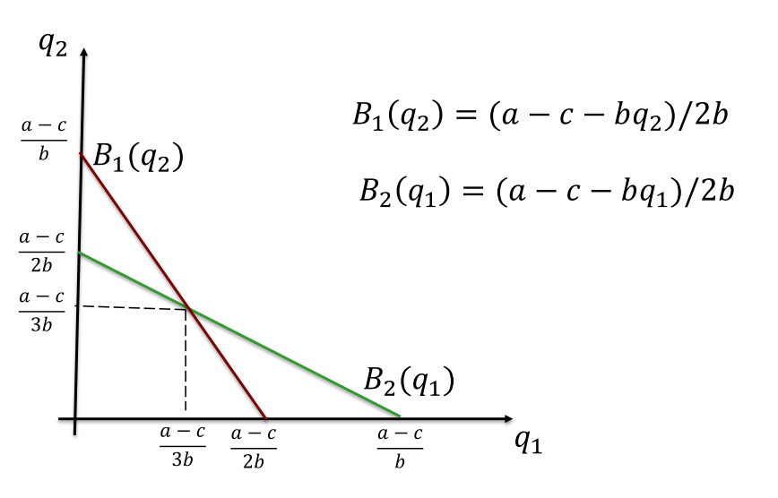 博弈论笔记一策略式博弈及其纳什均衡