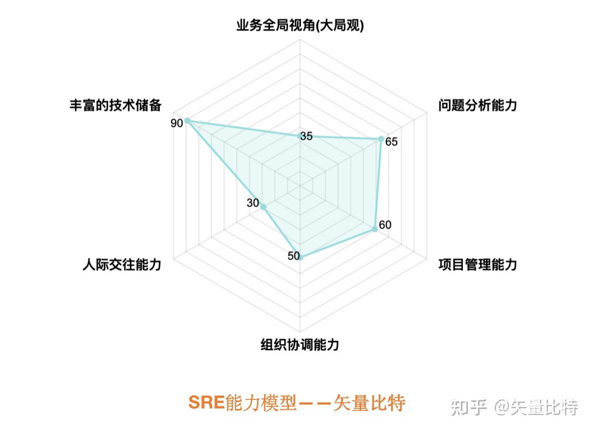 二,能力雷达图