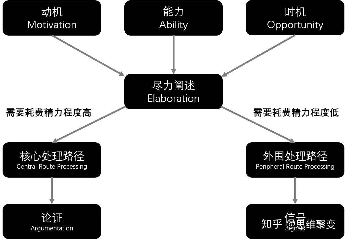 (the elaboration likelihood model, 简称elm)精致可能性模型(elm)是
