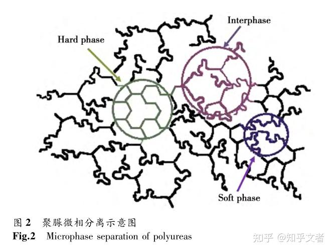 材料的微观结构决定了材料的性能,聚脲是由软段和硬段交替组成的嵌段