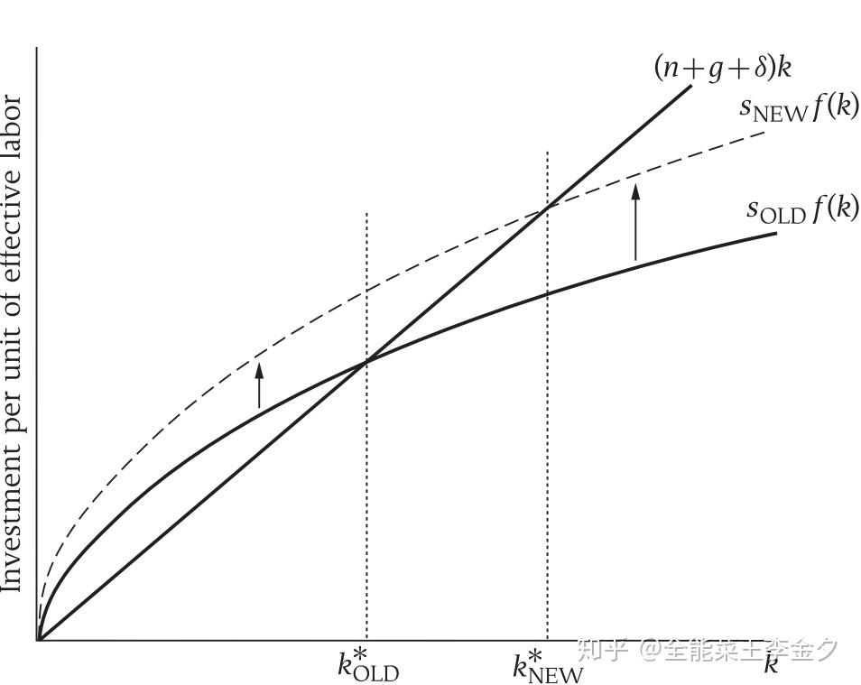 宏观经济学(1) 古典增长模型: solow model