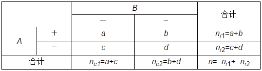 列联表篇之二:四格表的分析 - 知乎