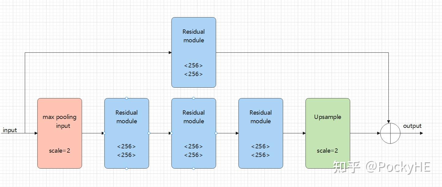 Stacked Hourglass Networks详解 - 知乎