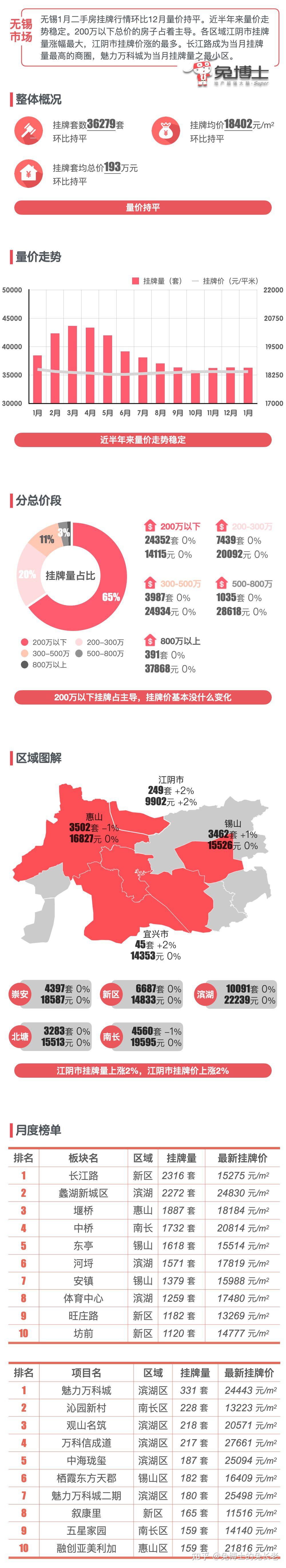 最新|无锡2024年1月二手房行情解读 - 知乎