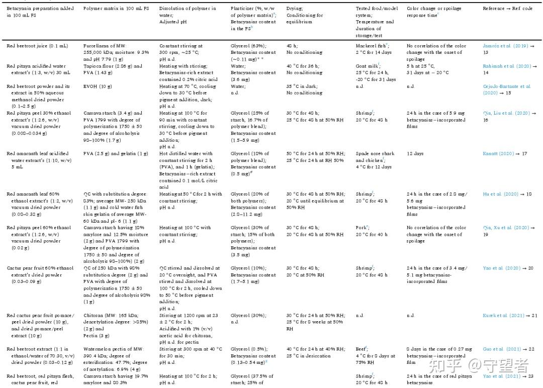 Food Packaging and Shelf Life：植物甜菜红在食品新鲜度监测膜中的最新应用 知乎