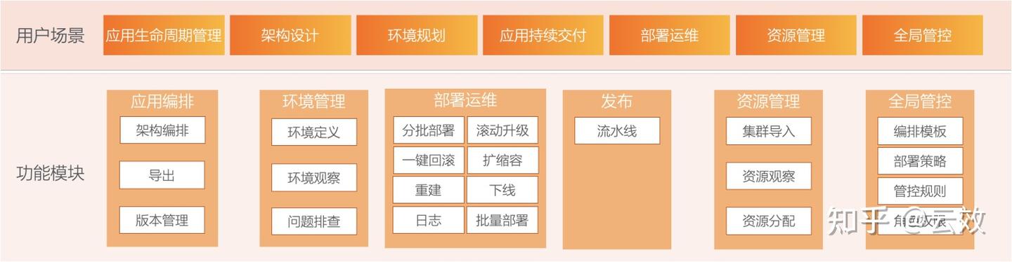 为什么大家都在使用云效 AppStack? 核心是什么？ - 知乎