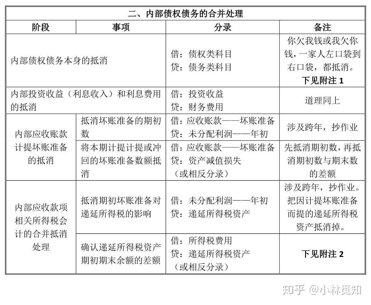 啃透cpa會計長期股權投資和企業合併報表六合並報表的內部交易處理下