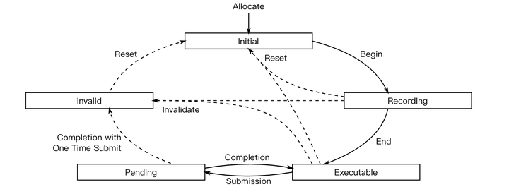 理解Vulkan 命令缓冲区(Command Buffer) - 知乎