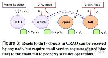 CRAQ：Chain Replication with Apporation Query - 知乎