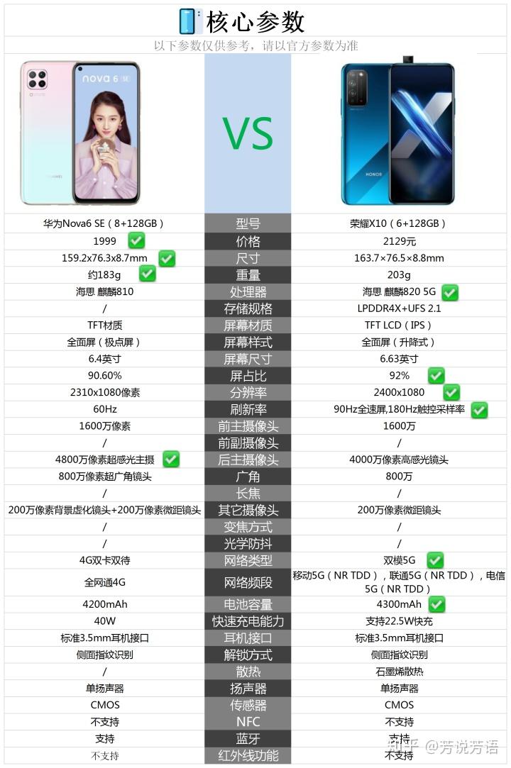 知友答疑华为nova6se和荣耀x10这两款手机相比较哪款手机更值得购买