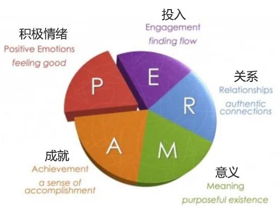 二 积极心理学幸福五要素perma