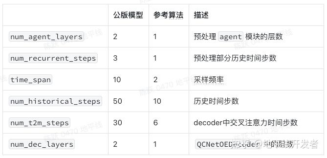 地平线轨迹预测 QCNet 参考算法 - V2.0 - 知乎
