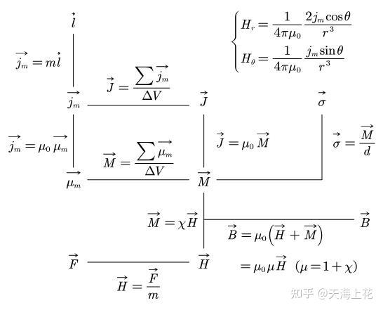 磁性物理学(一) - 知乎