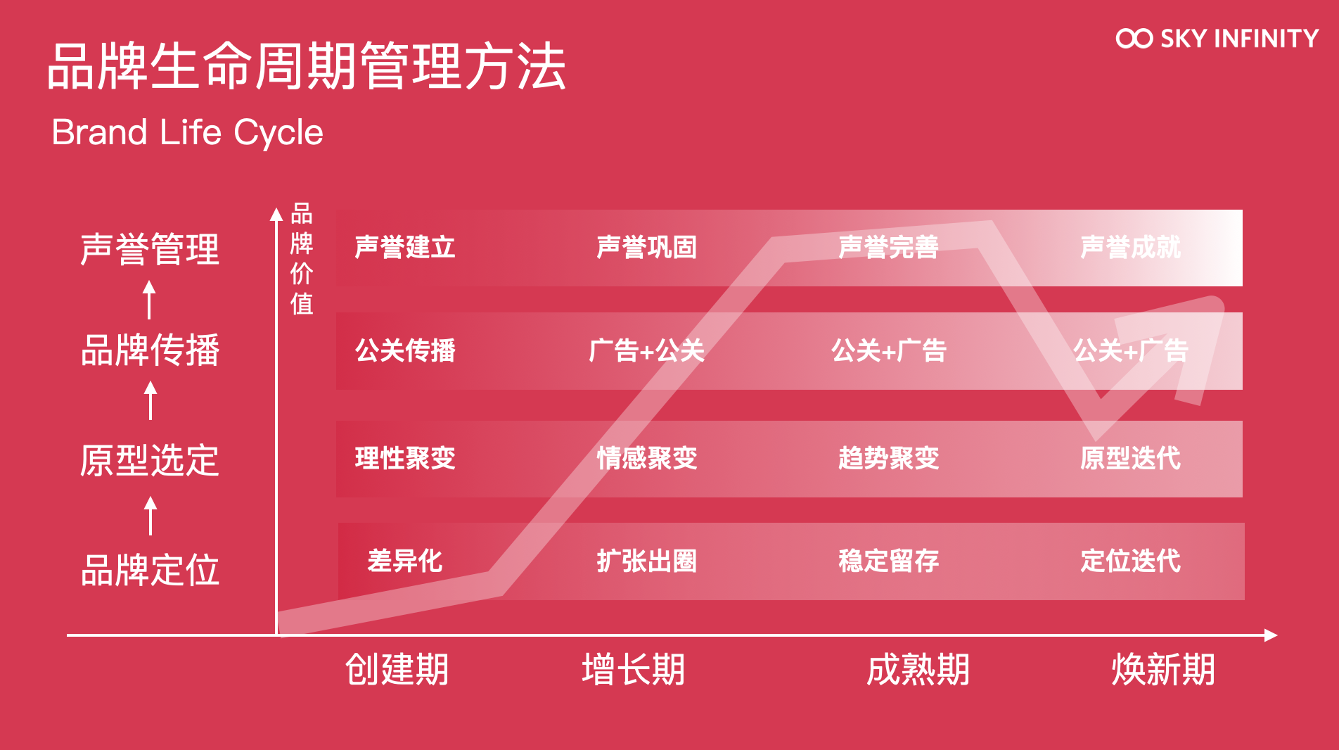 什么是品牌生命周期管理?