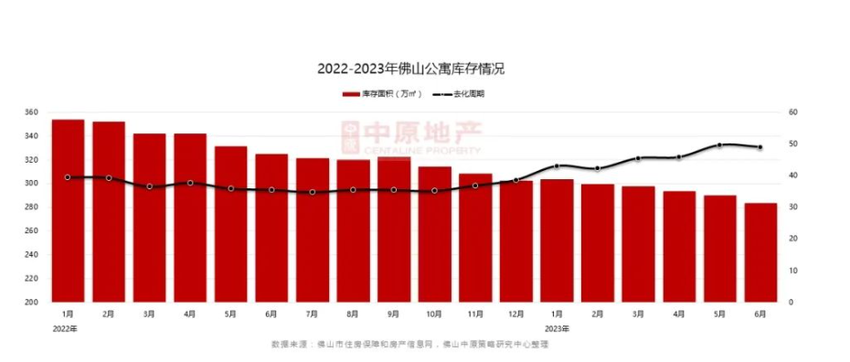 去化周期49个月！2023年了，谁还在买佛山的公寓？ - 知乎