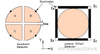 DUMA的PSD位敏探测器原理，四象限位敏探测器原理- 知乎