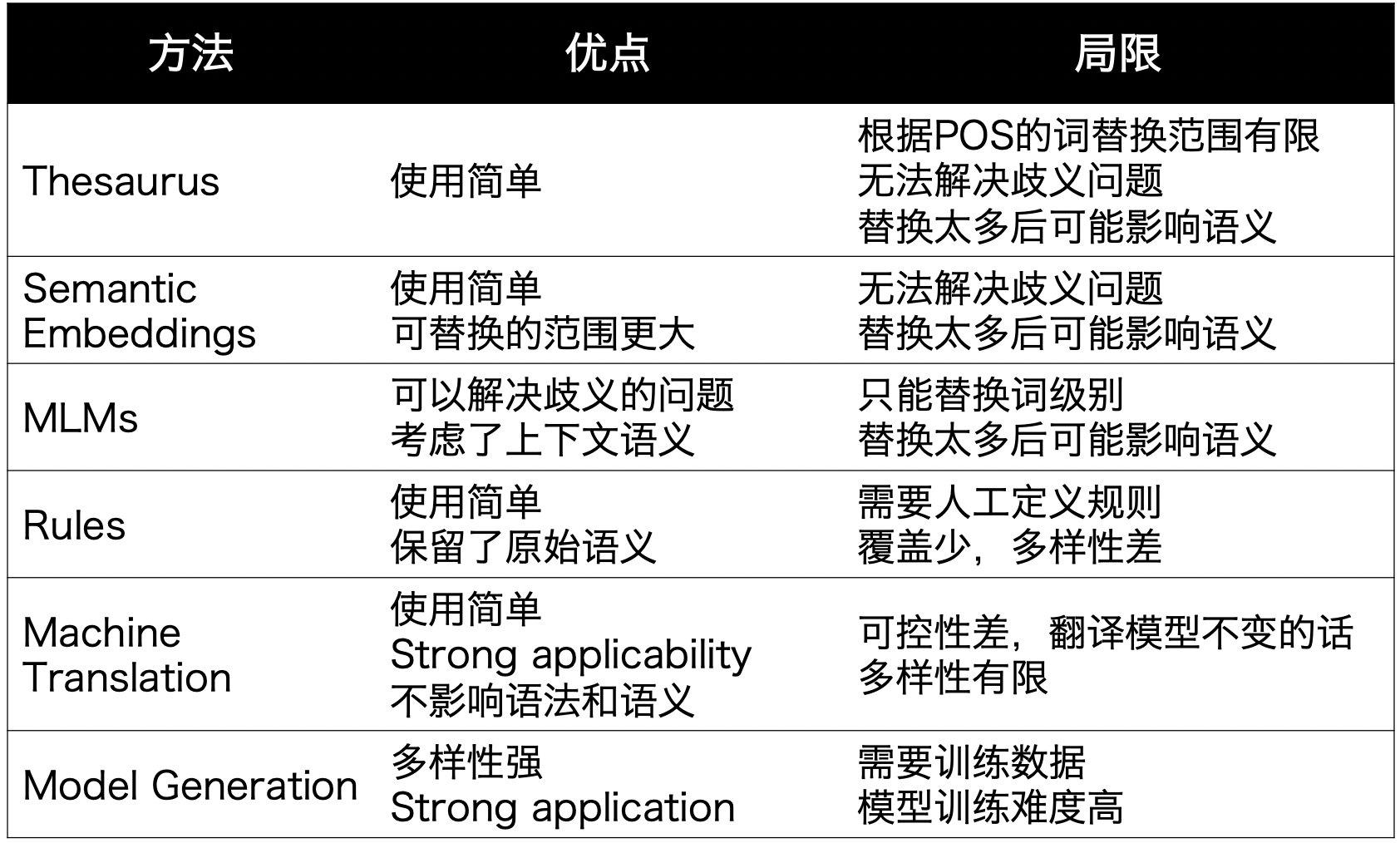 哈工大15种nlp数据增强方法总结与对比