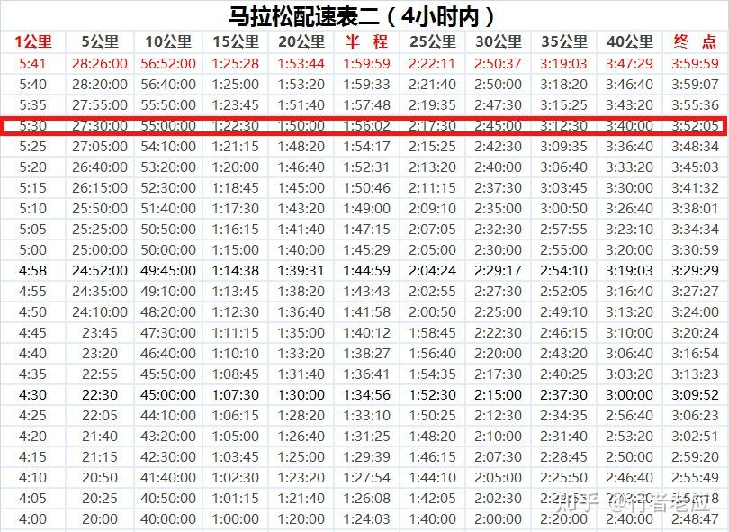 530配速跑10公里算什么水平能参加全程马拉松比赛吗想要参加10月底