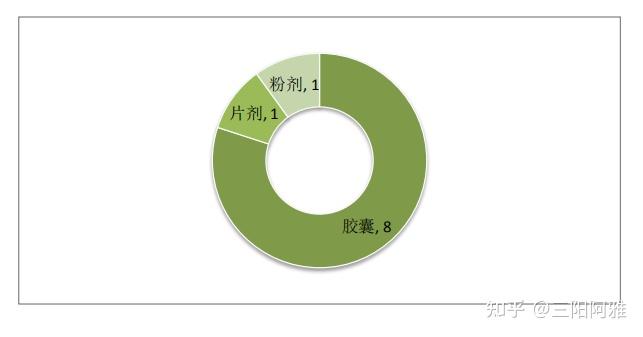 申请单位有6家,其中最多的单位是天津玉匾国健医药科技有限公司,有4个