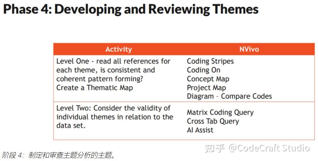 什么是主题分析?如何利用定性数据分析软件NVivo进行主题分析? - 知乎