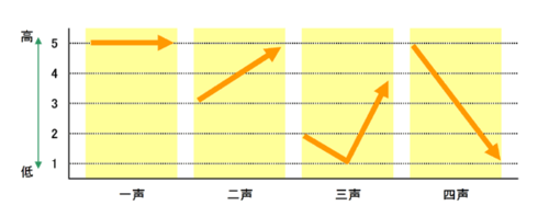 如果用声调符号表示粤语的声调,该如何表示? - 知乎