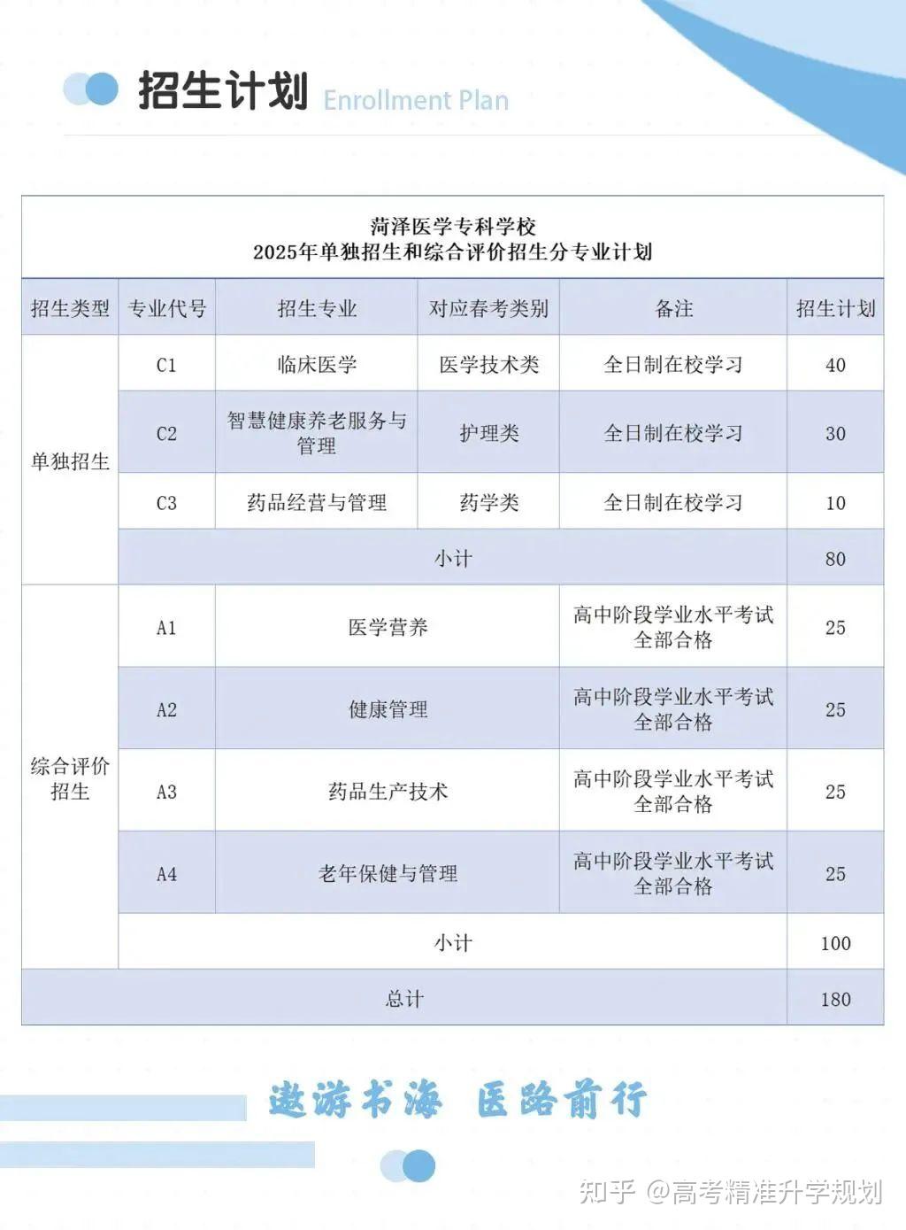 山东公布80余所院校2025年高职（专科）单招、综招计划 - 知乎