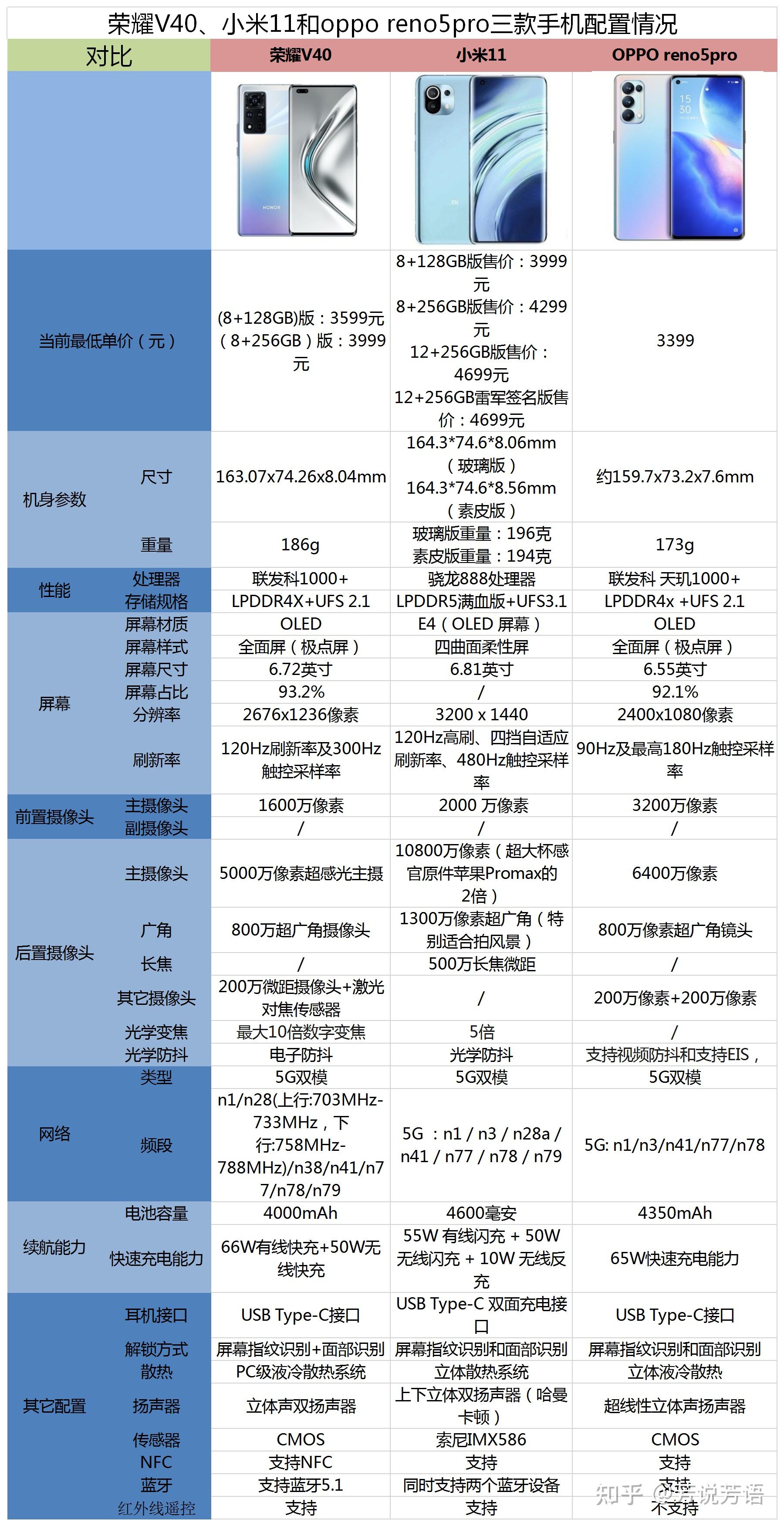 荣耀v40,小米11,oppo reno5pro买哪个好?