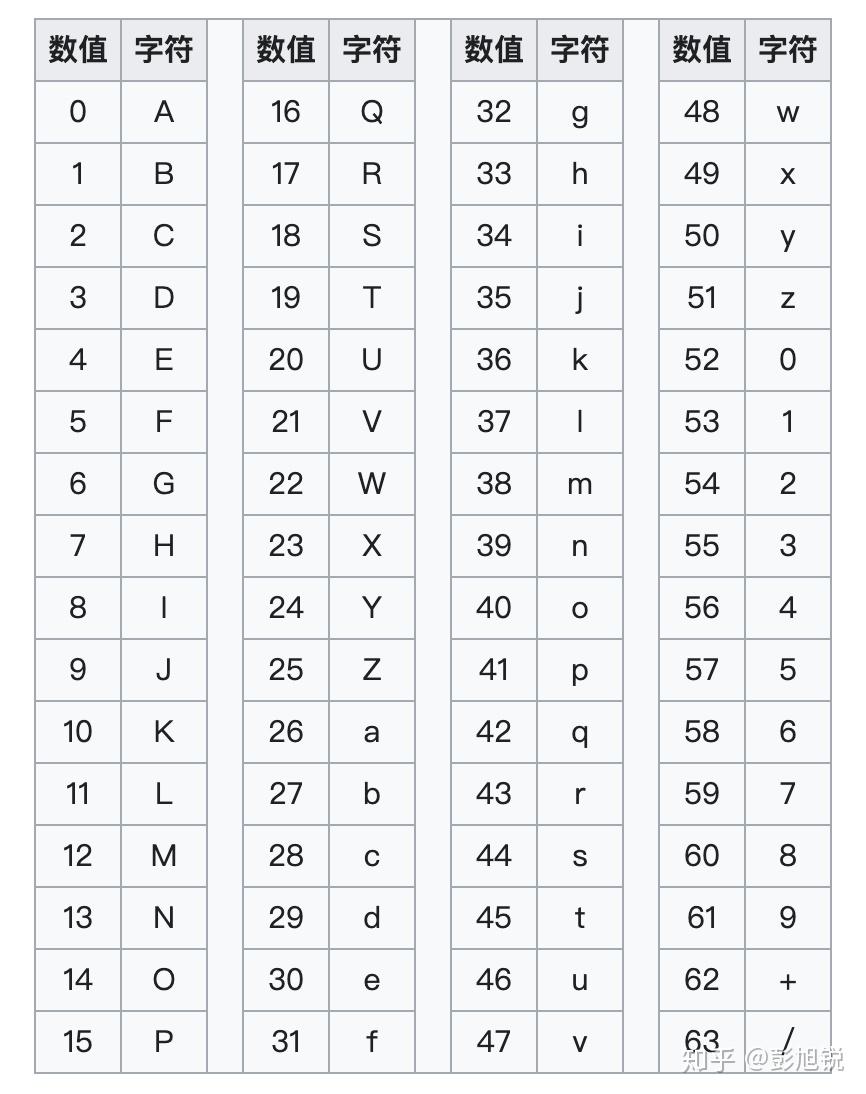 密码学 | Base64是加密算法吗？ - 知乎