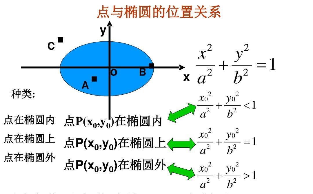 点与椭圆的位置关系 知乎