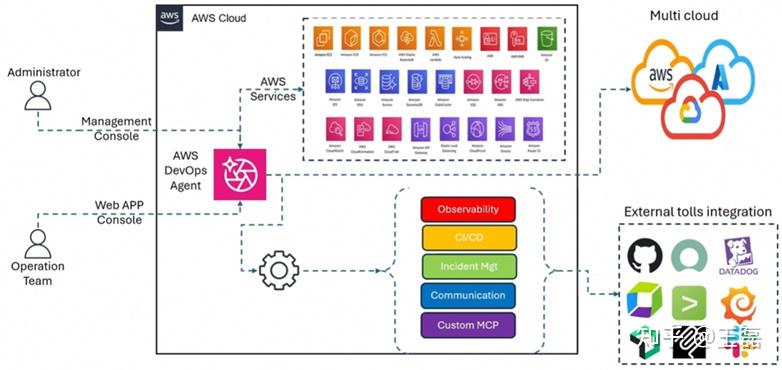 【运维智能体】11-AWS DevOps Agent：自主云运维的未来 - 知乎
