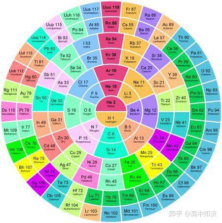 学习技巧:高中化学元素原子序数的判定方法 - 知乎