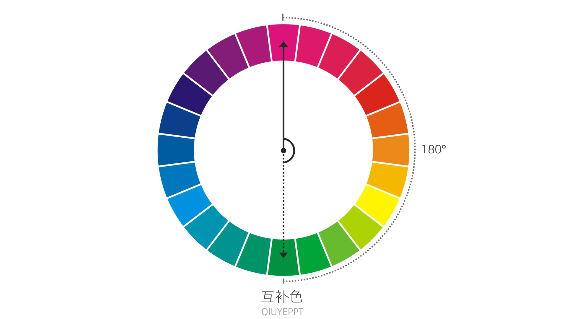 互補色是指在色相環上相距約180°的顏色.