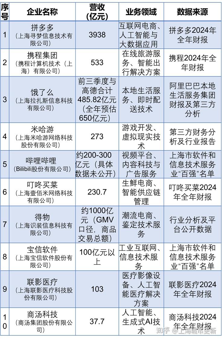 上海排名前十的科技服务企业大都选择进产业园,而非纯写字楼 - 知乎