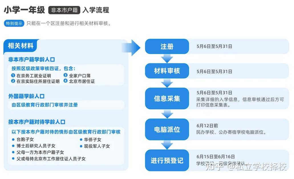 2024北京义务教育阶段入学流程图来了!京籍/非京籍家庭关注