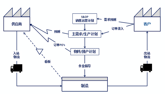 如何应用需求驱动供应链分析工具和数据分析框架
