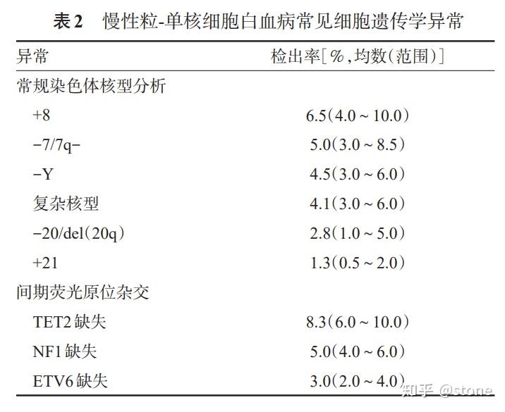 慢性粒-单核细胞白血病CMML - 知乎