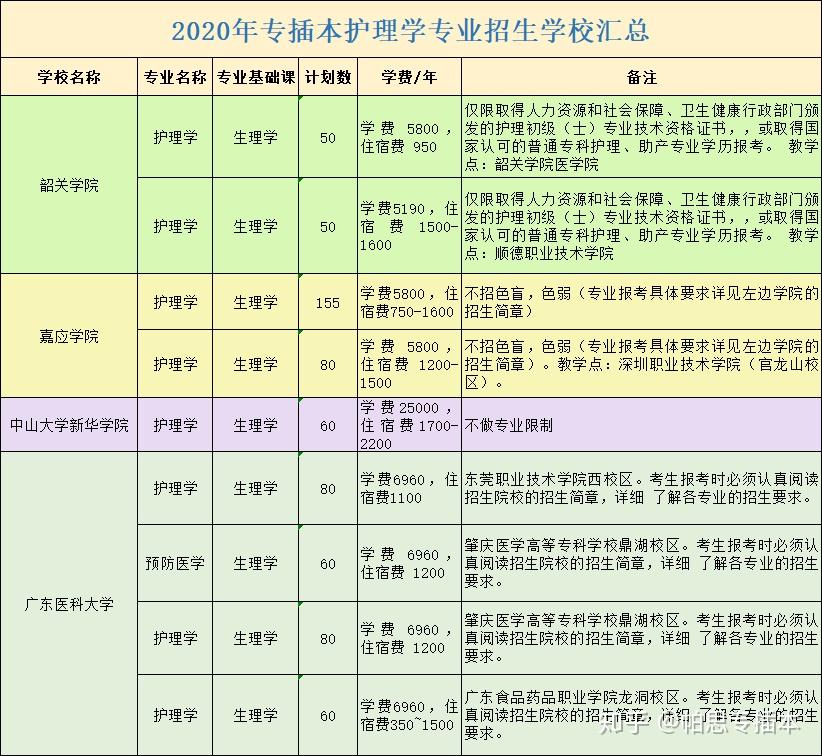 护理专业招生
