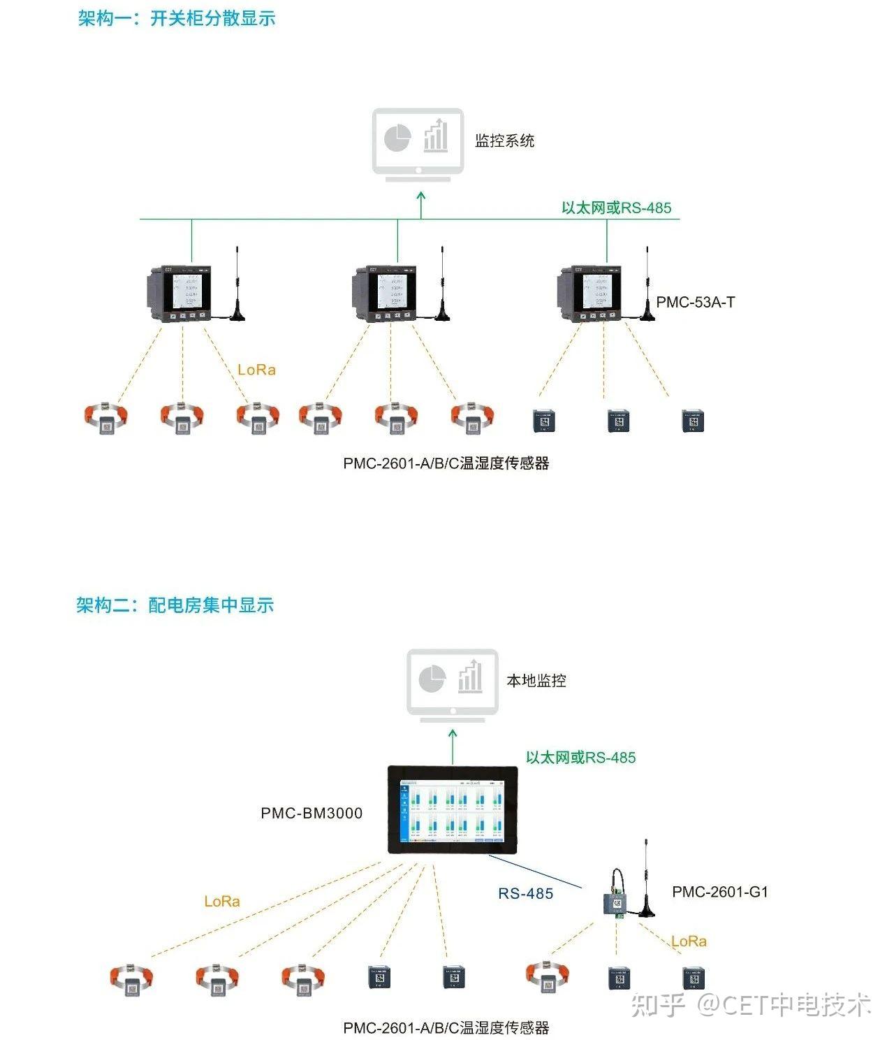 CET电气测温方案应用_测温传感器_铁路供电系统温度监测技术