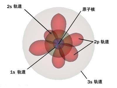 所有电子云形状