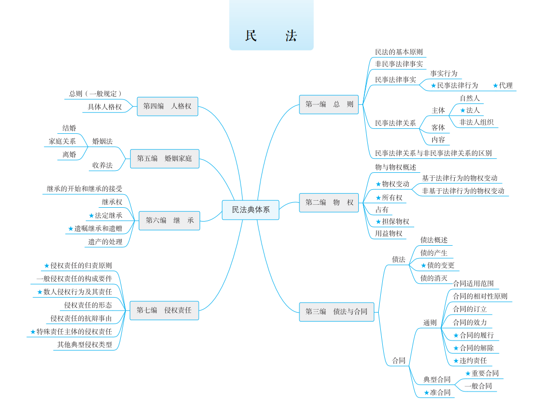厚大法考2021年法律职业资格考试全科思维导图
