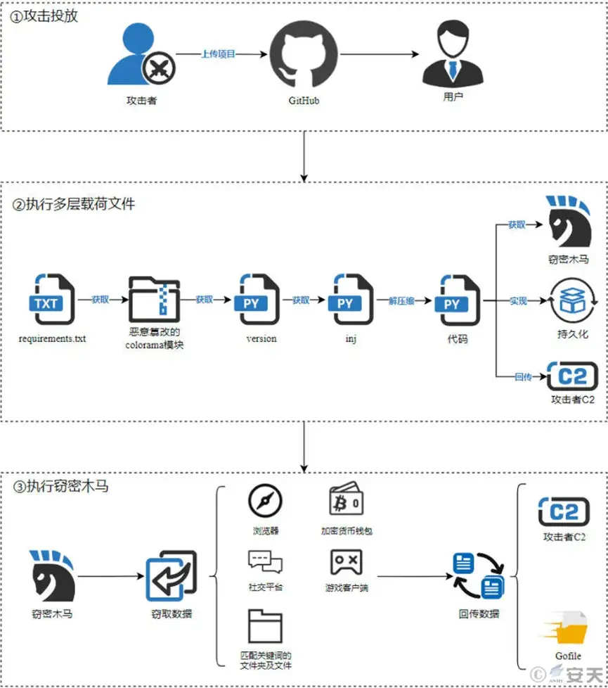 每周高级威胁情报解读202403150321