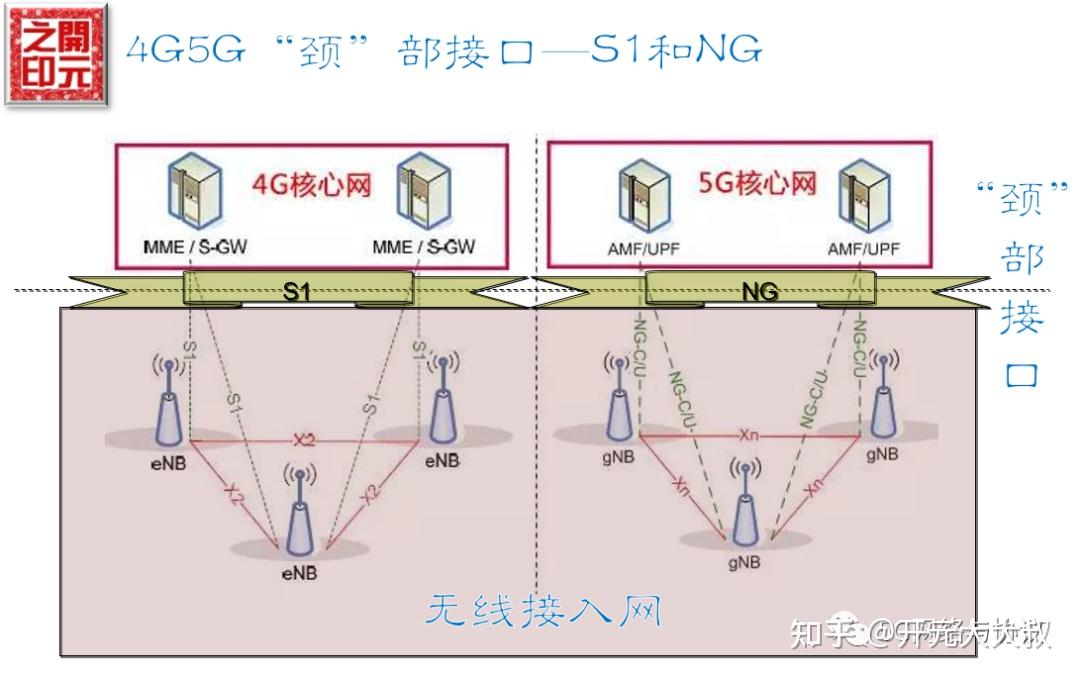 2G/3G/4G/5G网络“颈”部接口设计与方案演进回顾 - 知乎