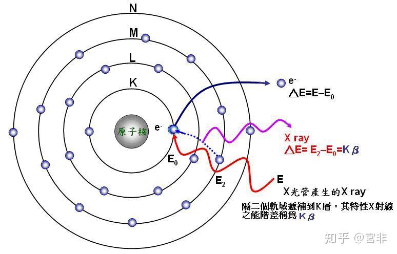 电子轨道能级高的靠近原子核还是靠外? - 知乎