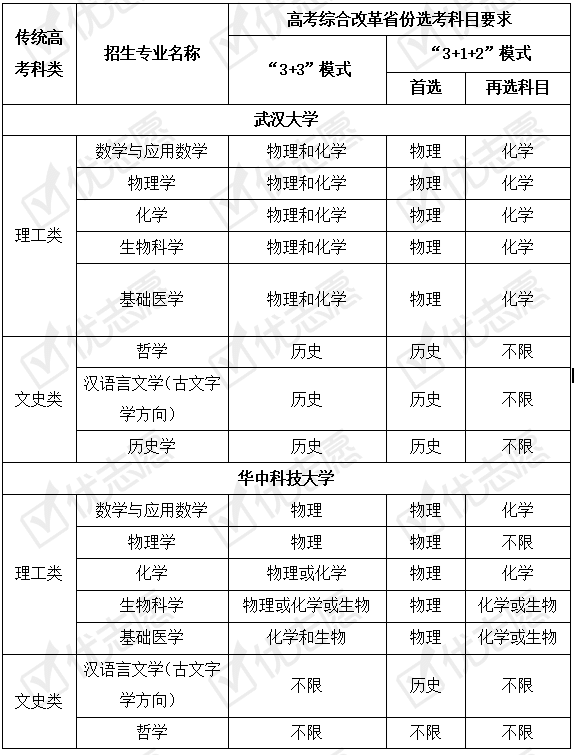 2021年武汉大学与华中科技大学强基计划招生简章分析