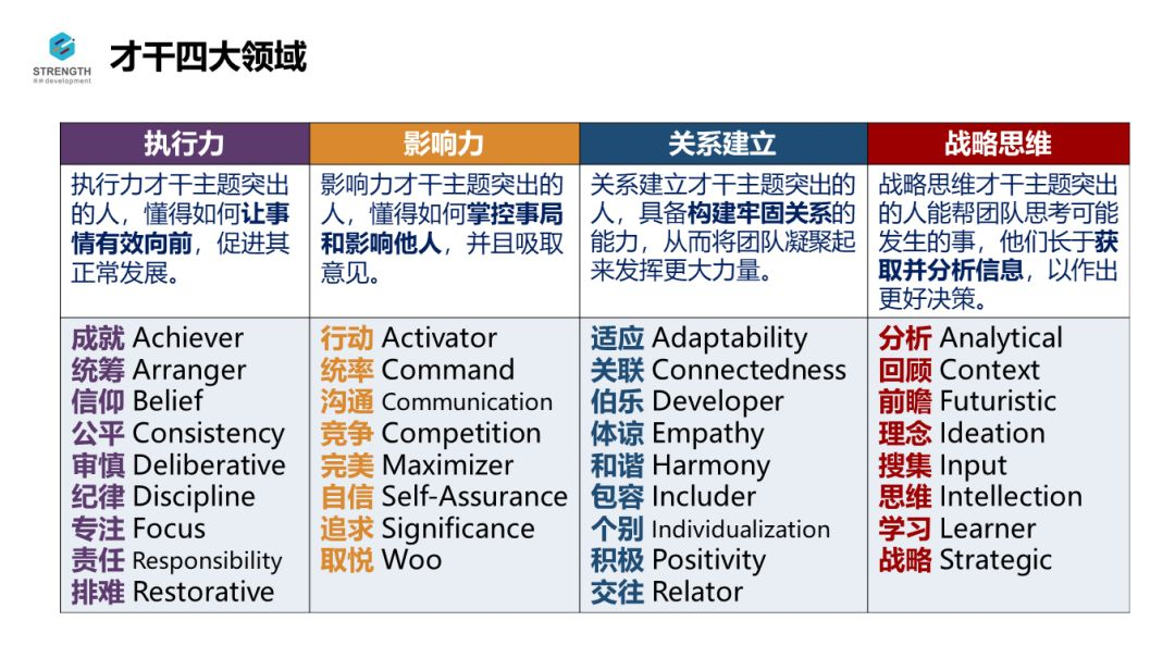 盖洛普优势34个才干一句话说明白你的驱动力