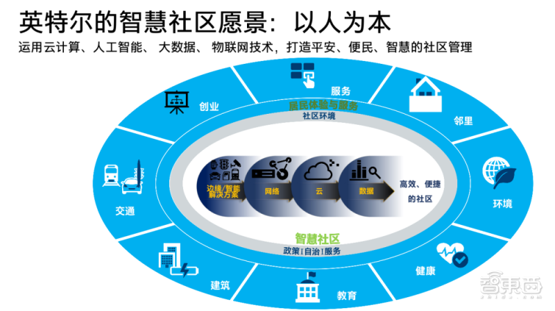 发力城市精细化治理,英特尔推智慧社区解决方案参考架构